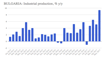 Bulgaria’s industrial production rises 4.9% y/y in August